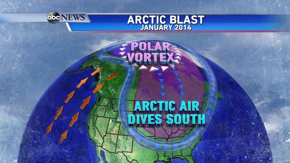 PHOTO: During the first week of January 2014, the polar jet stream was kinked enough to allow a lobe of the polar vortex to slip further south into Canada displacing arctic air down into the United States.