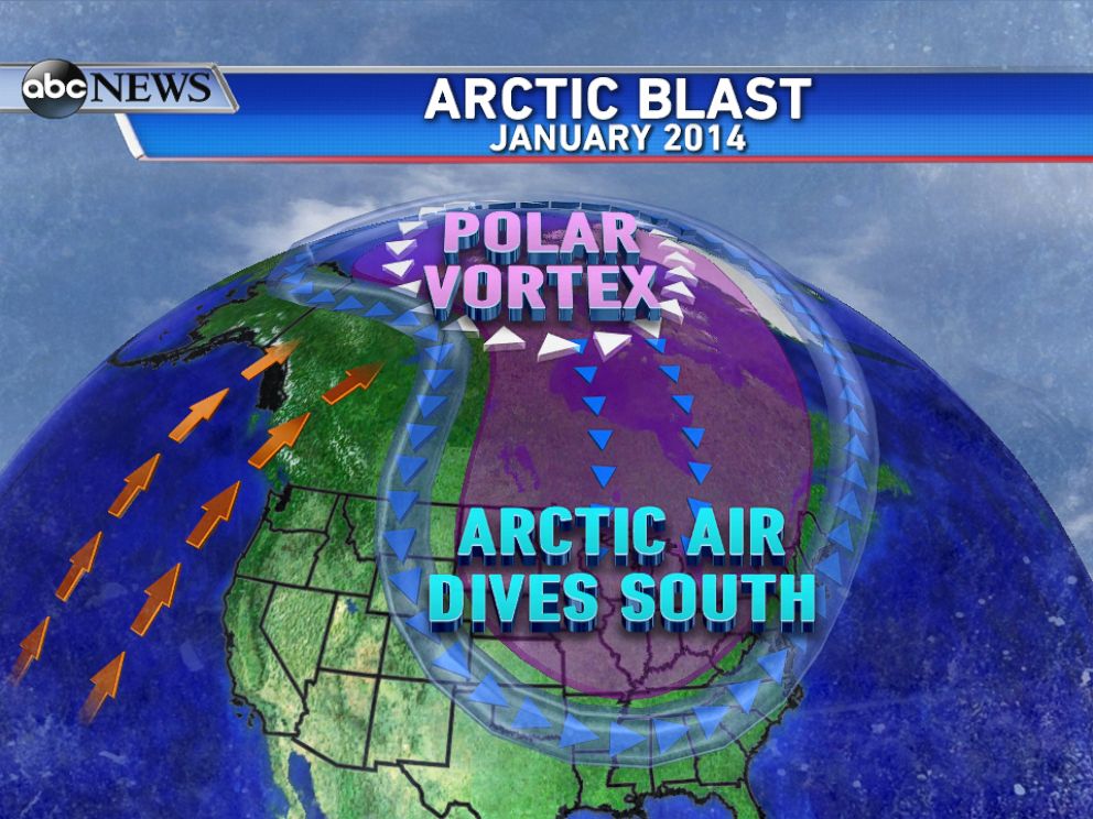 PHOTO: During the first week of January 2014, the polar jet stream was kinked enough to allow a lobe of the polar vortex to slip further south into Canada displacing arctic air down into the United States.