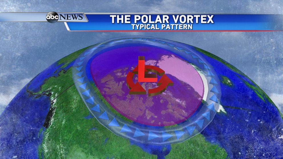 PHOTO: The polar vortex is a semi-permanent upper level circulation in the atmosphere that typically resides near the north and south poles.