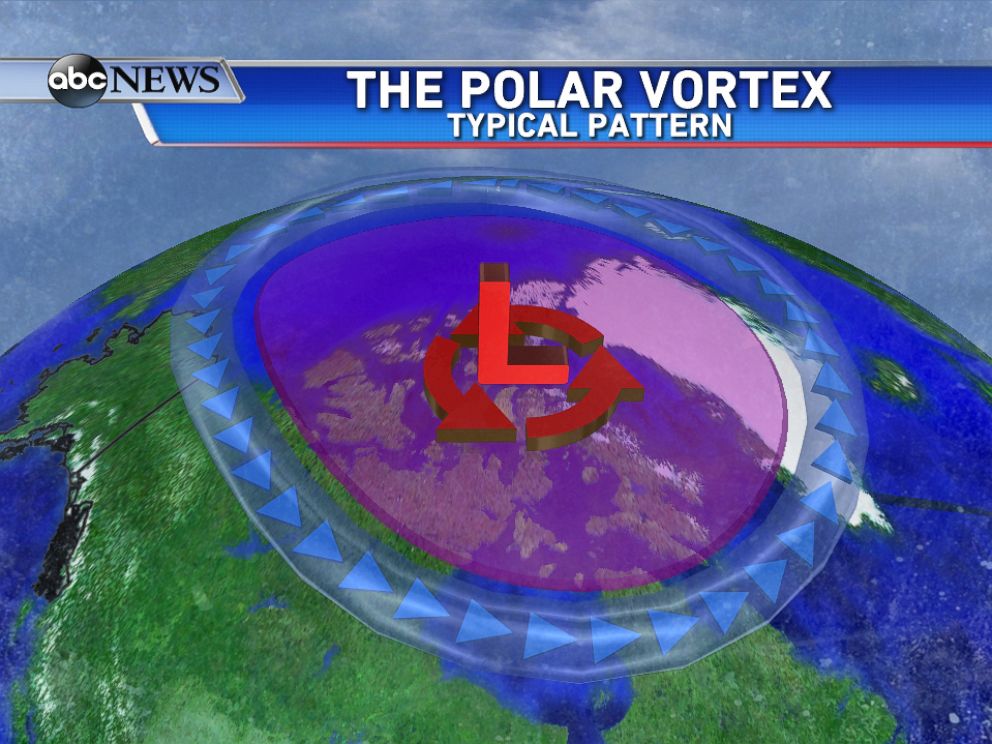 PHOTO: The polar vortex is a semi-permanent upper level circulation in the atmosphere that typically resides near the north and south poles.