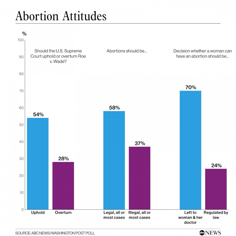PHOTO: Abortion Attitudes