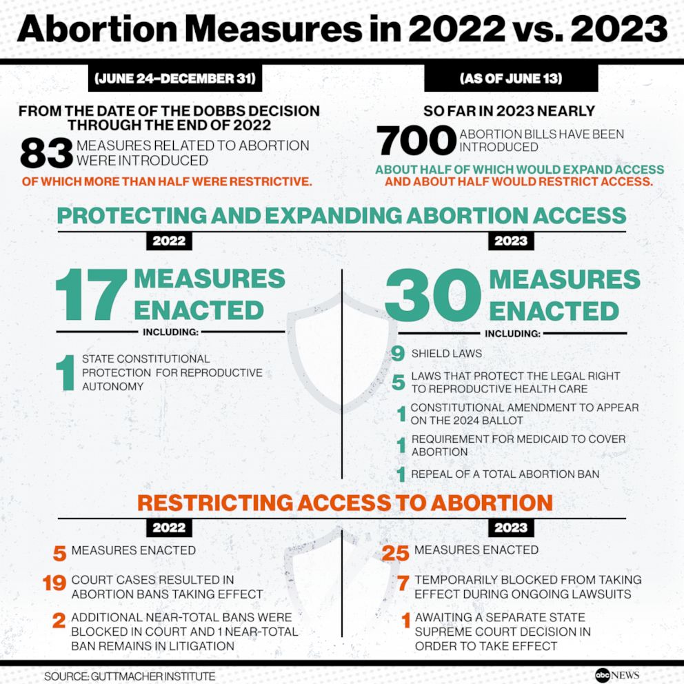 PHOTO: Abortion Measures in 2022 vs. 2023