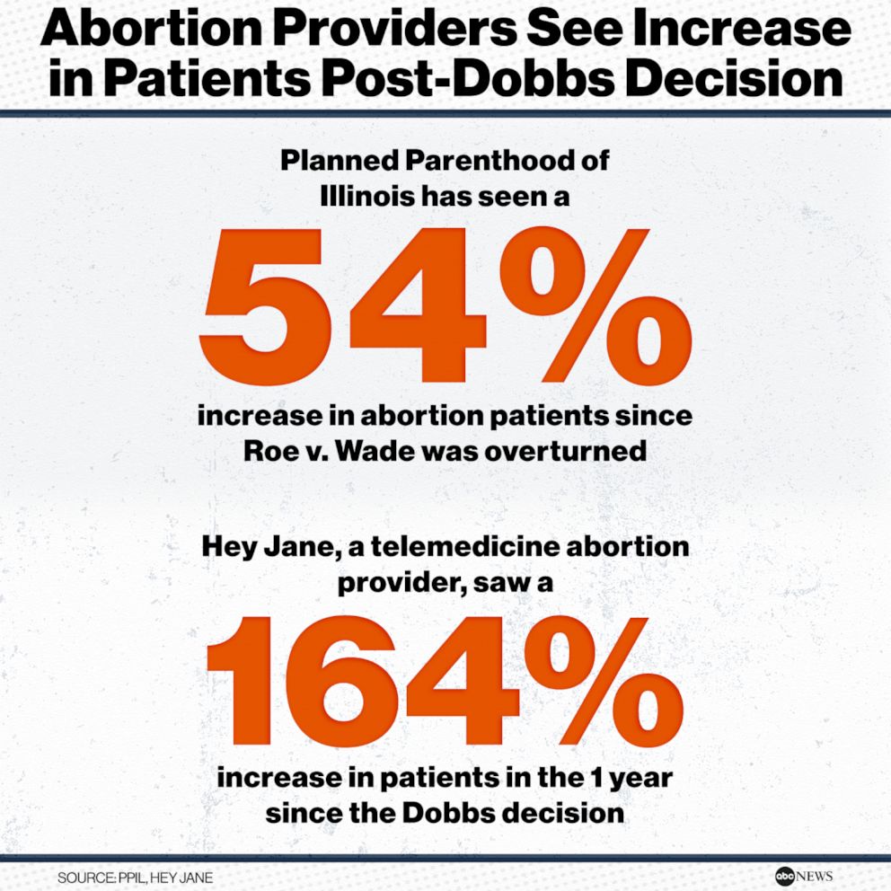 PHOTO: Abortion Providers See Increase in Patients Post-Dobbs Decision