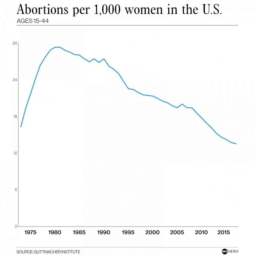 Abortions per 1,000 women in the U.S.