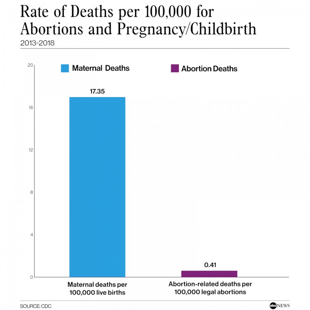 Rate of Deaths per 100,000 for Abortions and Pregnancy/Childbirth