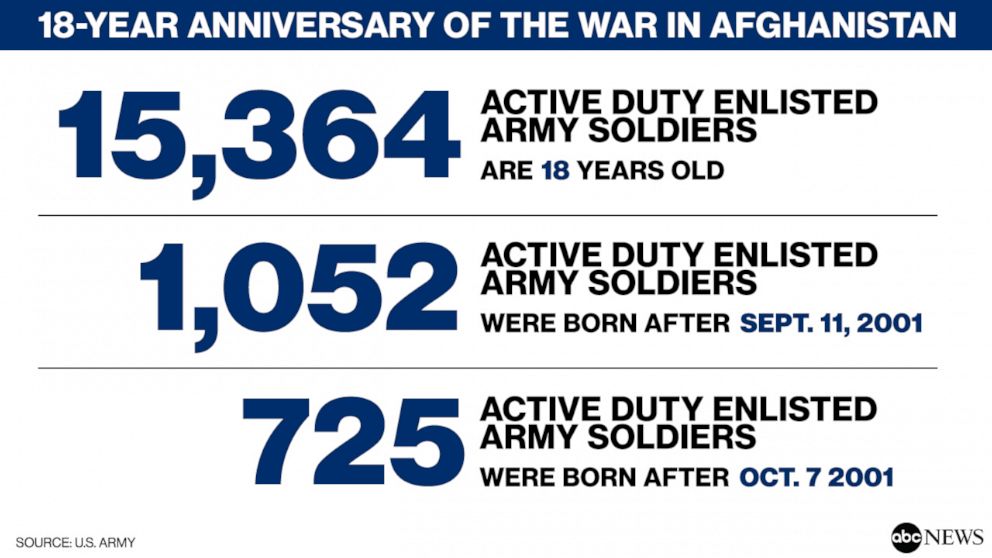 PHOTO: 18-year anniversary of the war in Afghanistan