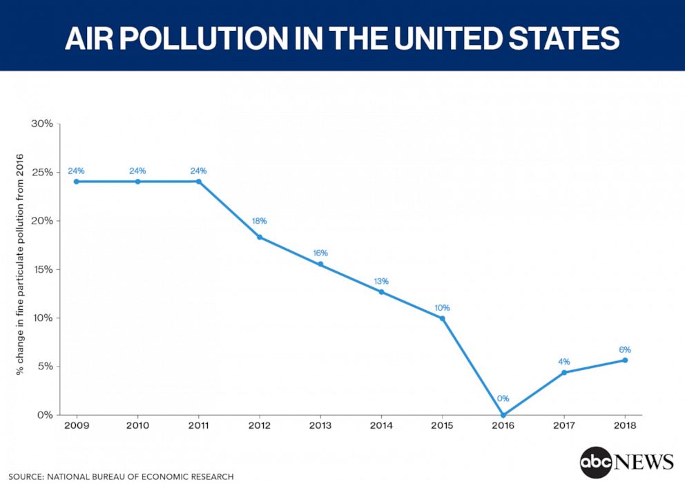 Us Air Quality Declines After Years Of Improvement Good Morning America 1270