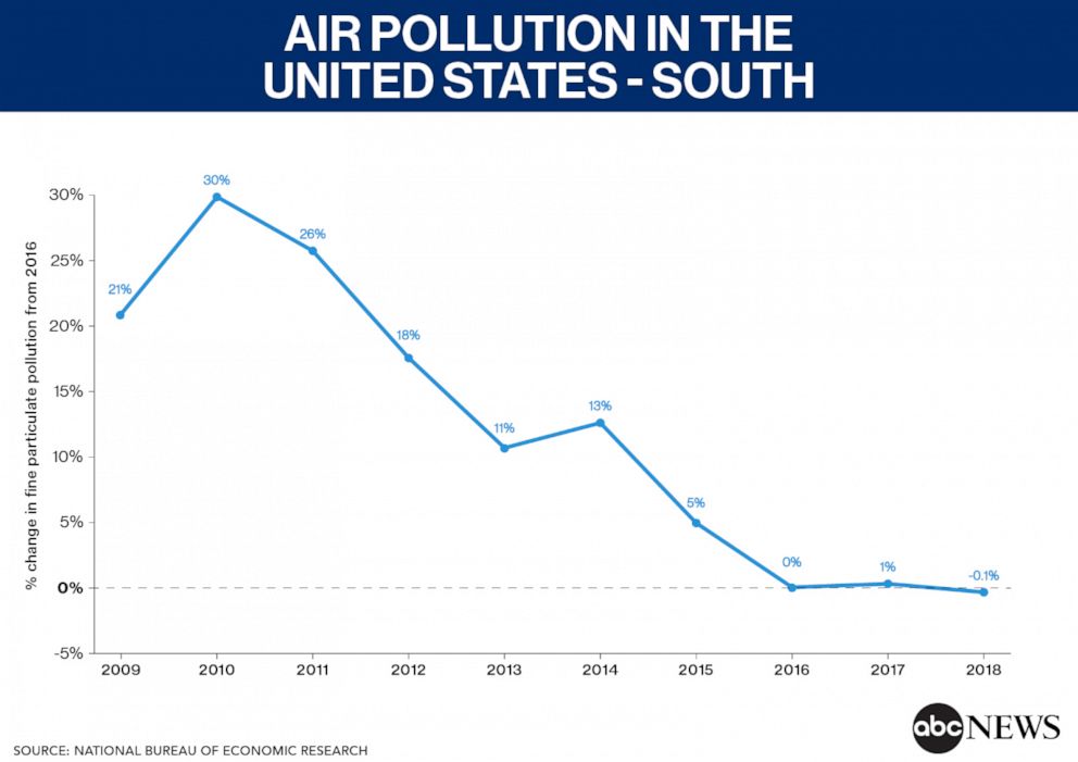 US air quality declines after years of improvement - ABC News