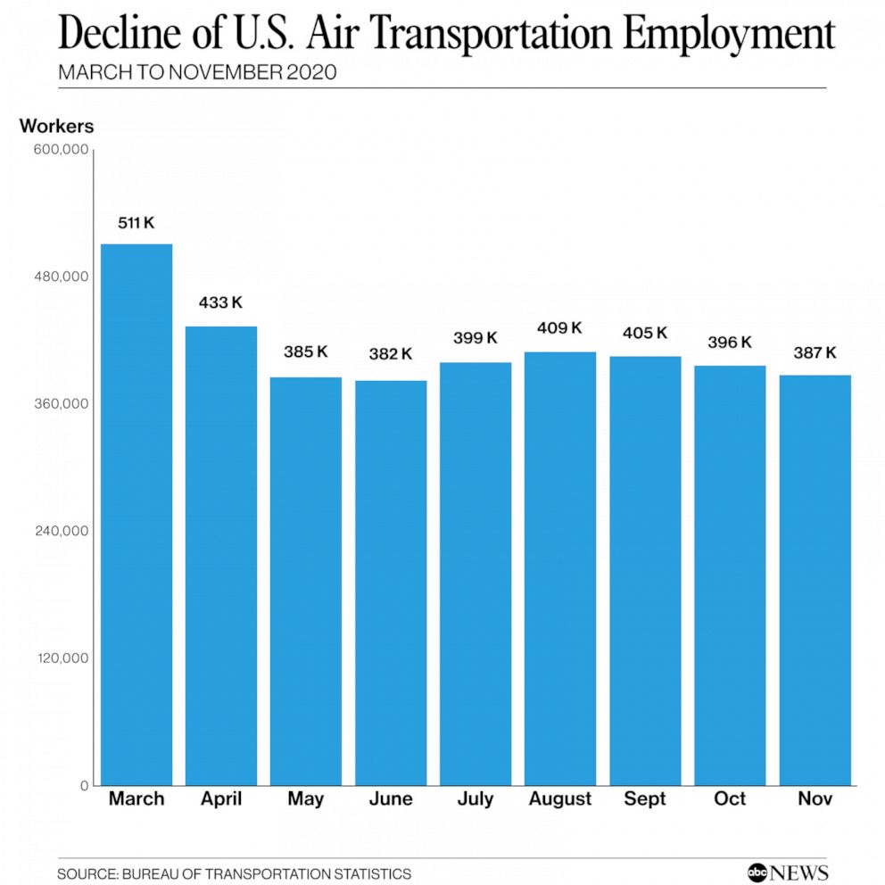 PHOTO: Decline of U.S. Air Transportation Employment