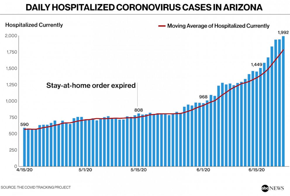 Arizona's new COVID19 cases, hospitalizations continue to rise Good