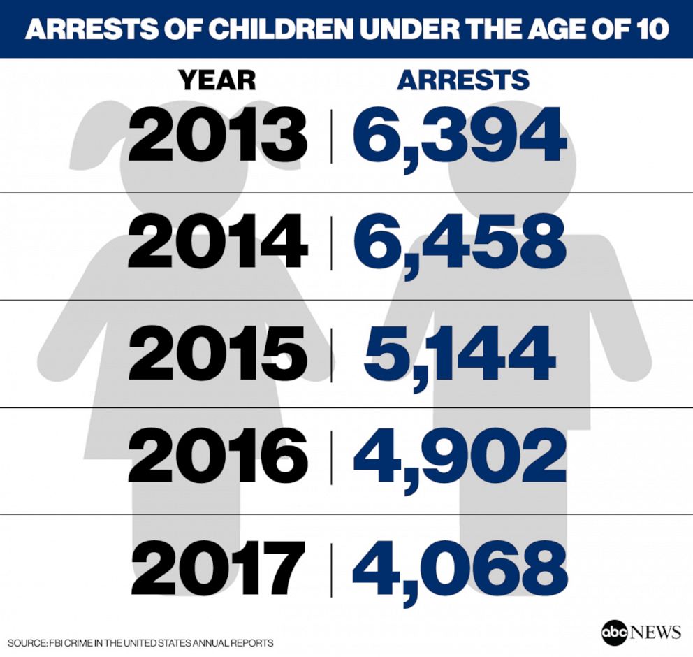 PHOTO: Arrests of children under the age of 10