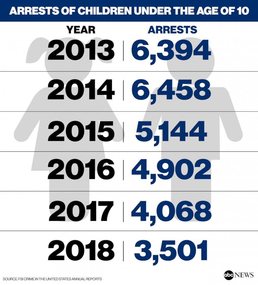 PHOTO: Arrests of children under the age of 10