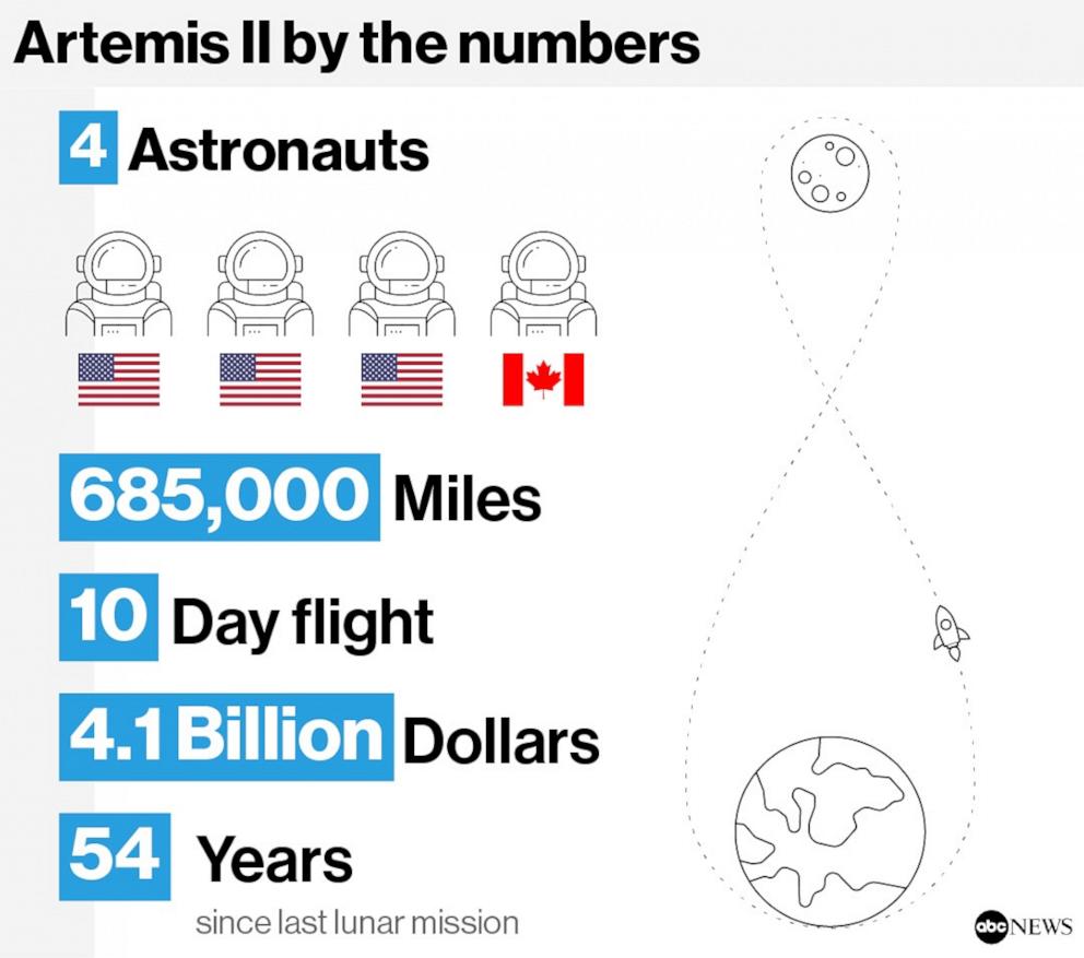 PHOTO: Artemis II by the numbers