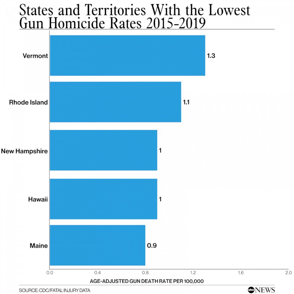 Weapons That Are Most Commonly Used for Homicides