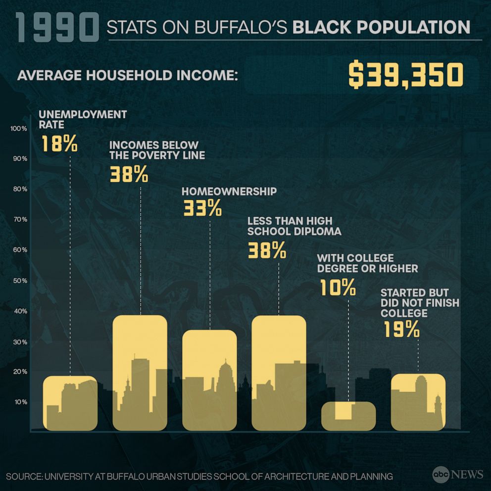 PHOTO: 1990 Stats on Buffalo's Black Population