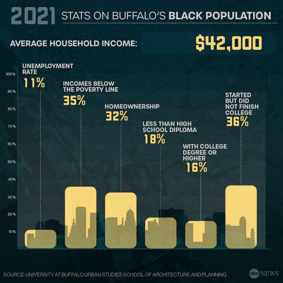 PHOTO: 2021 Stats on Buffalo's Black Population