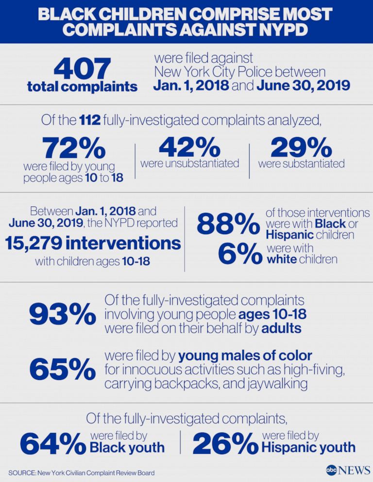 PHOTO: Black children comprise most complaints against NYPD