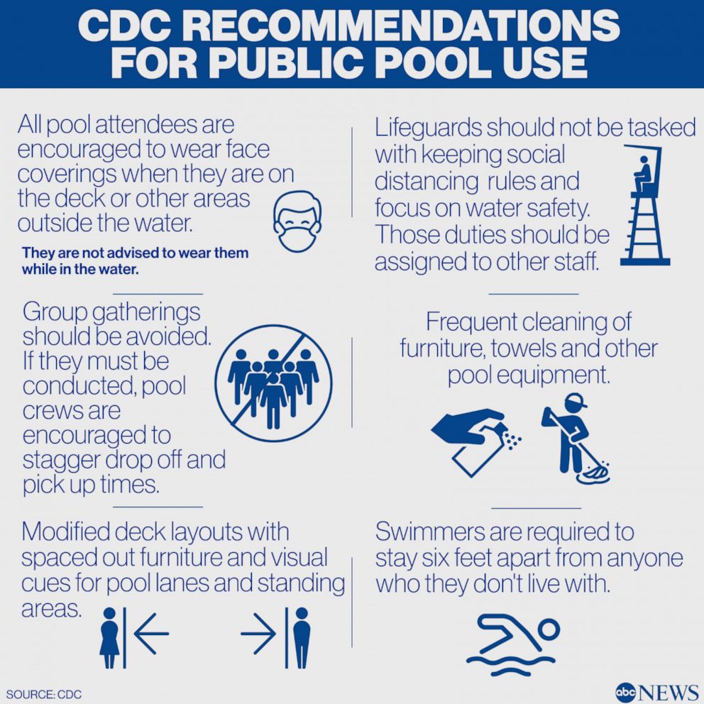 CDC provides COVID-related guidance for going to the pool this summer - ABC  News