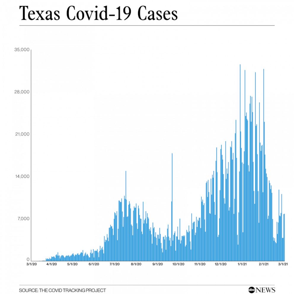 PHOTO: Texas Covid-19 Cases