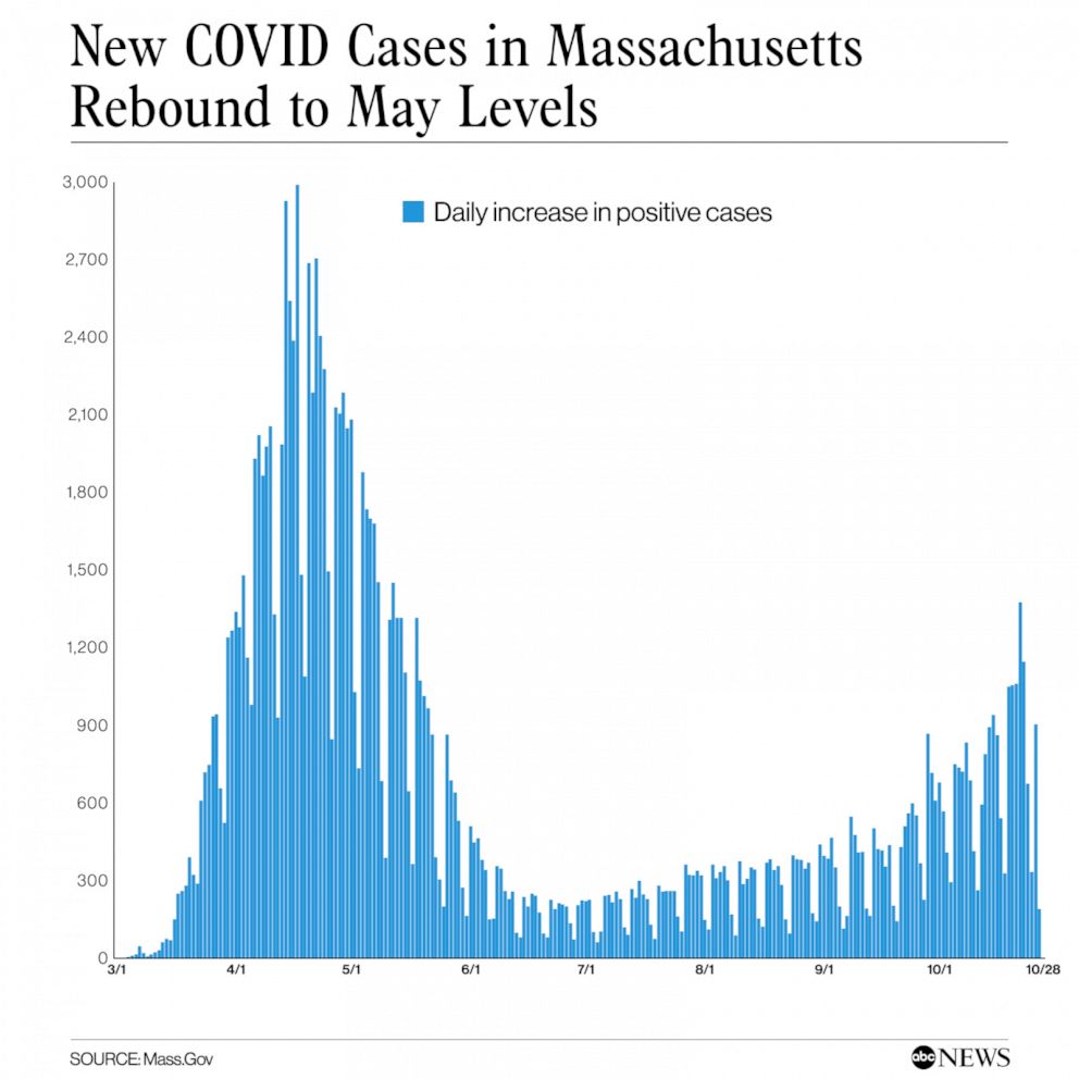 New COVID Cases in Massachusetts Rebound to May Levels. 