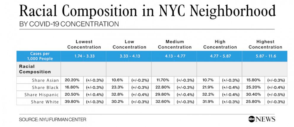 Racial Composition in NYC Neighborhood by COVID-19 Concentration