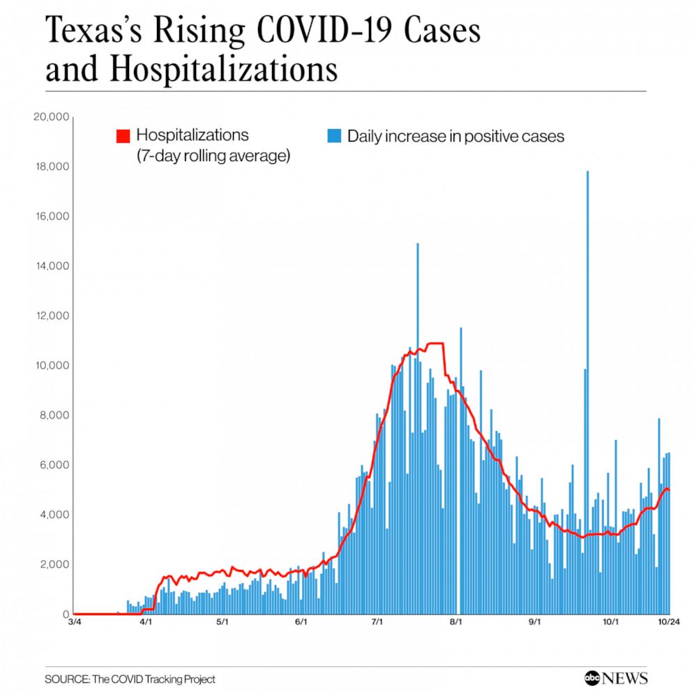 PHOTO: Texas’s Rising COVID-19 Cases and Hospitalizations