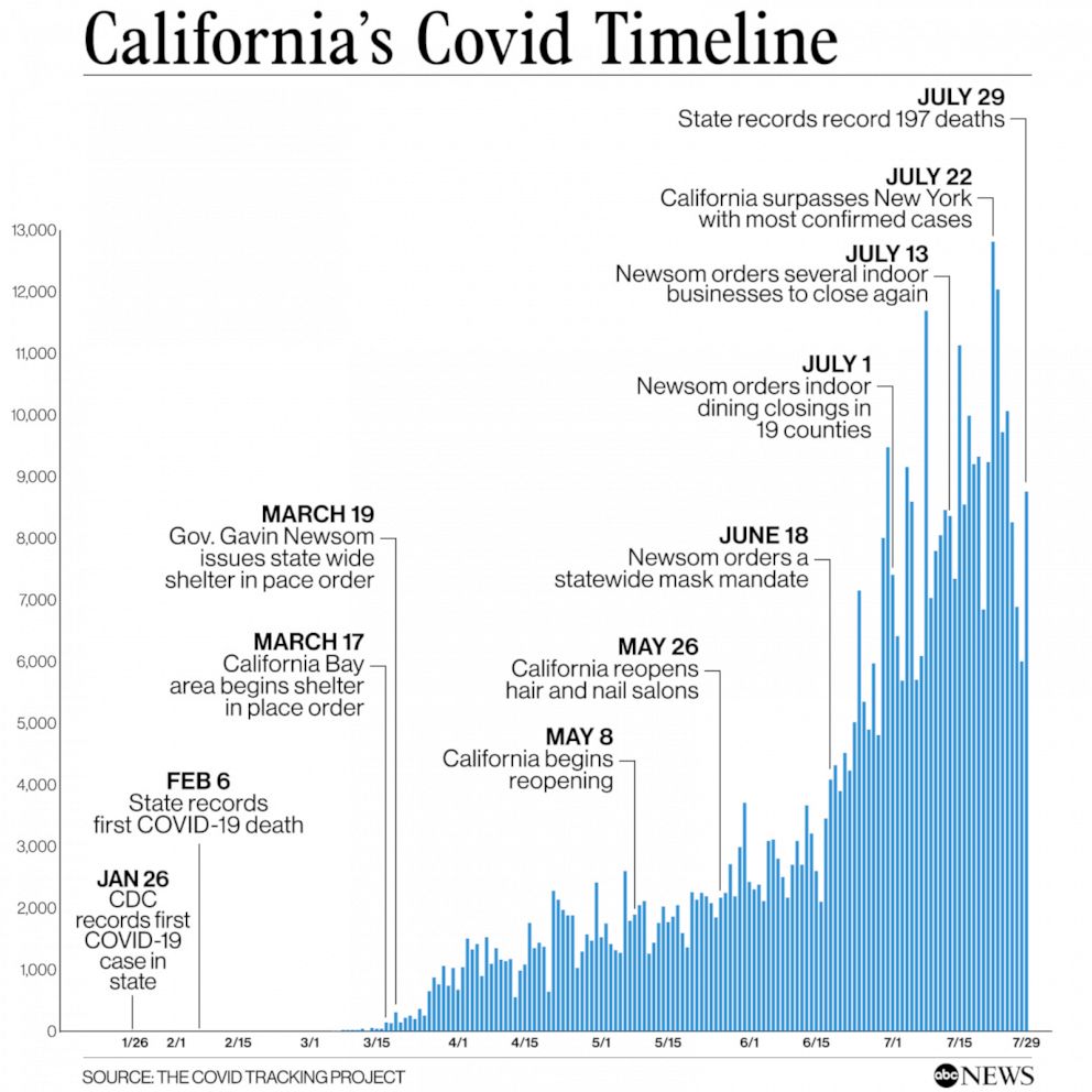 California's Covid Timeline