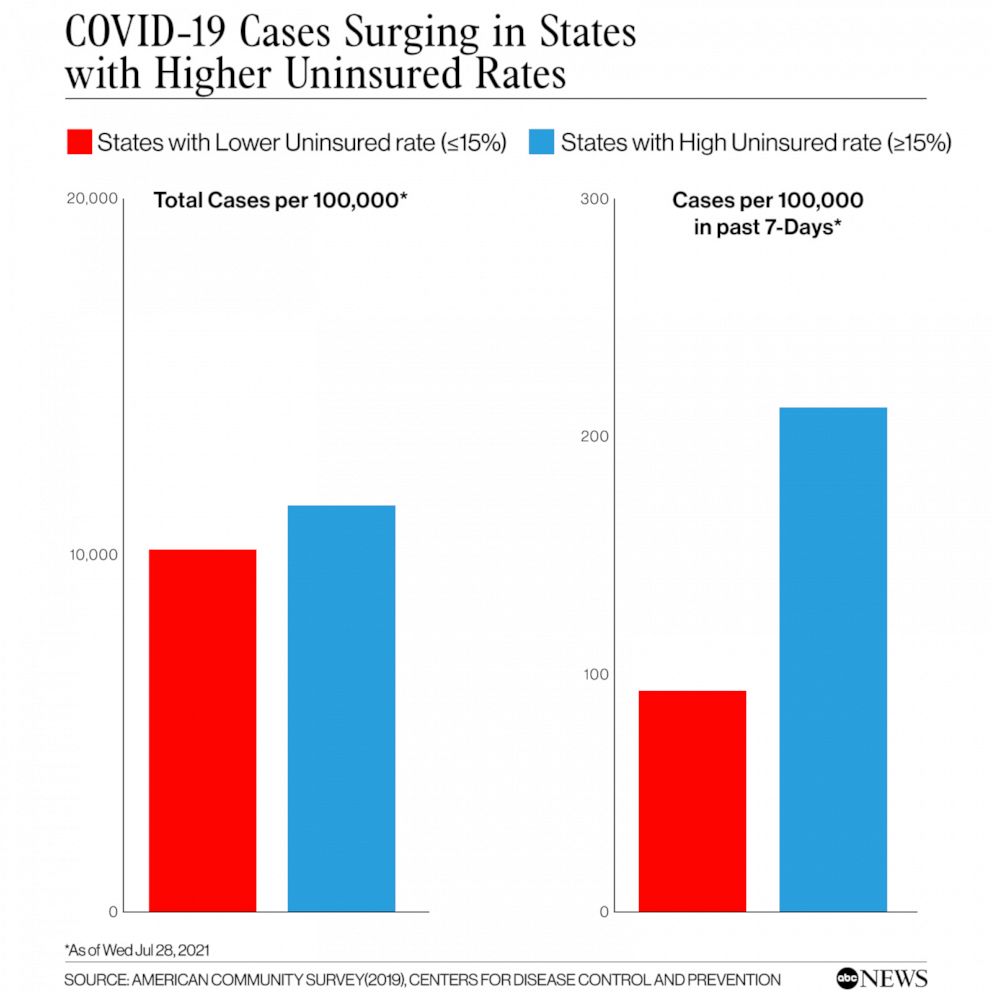 PHOTO: COVID-19 Cases Surging in States
with Higher Uninsured Rates