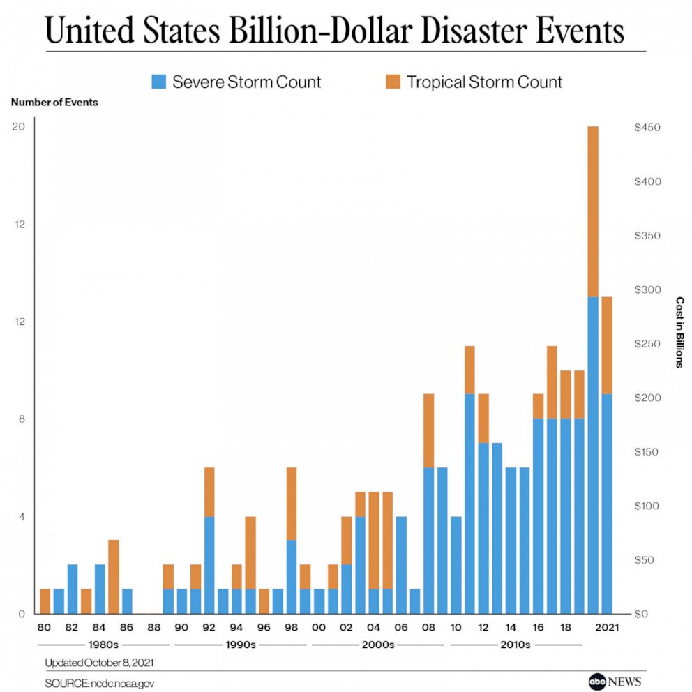 U.S. billion-dollar disaster events