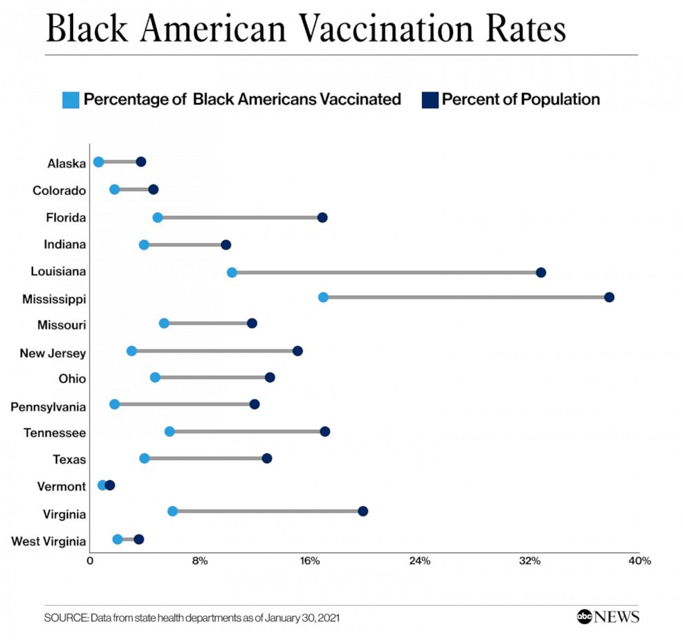 Black American vaccination rates