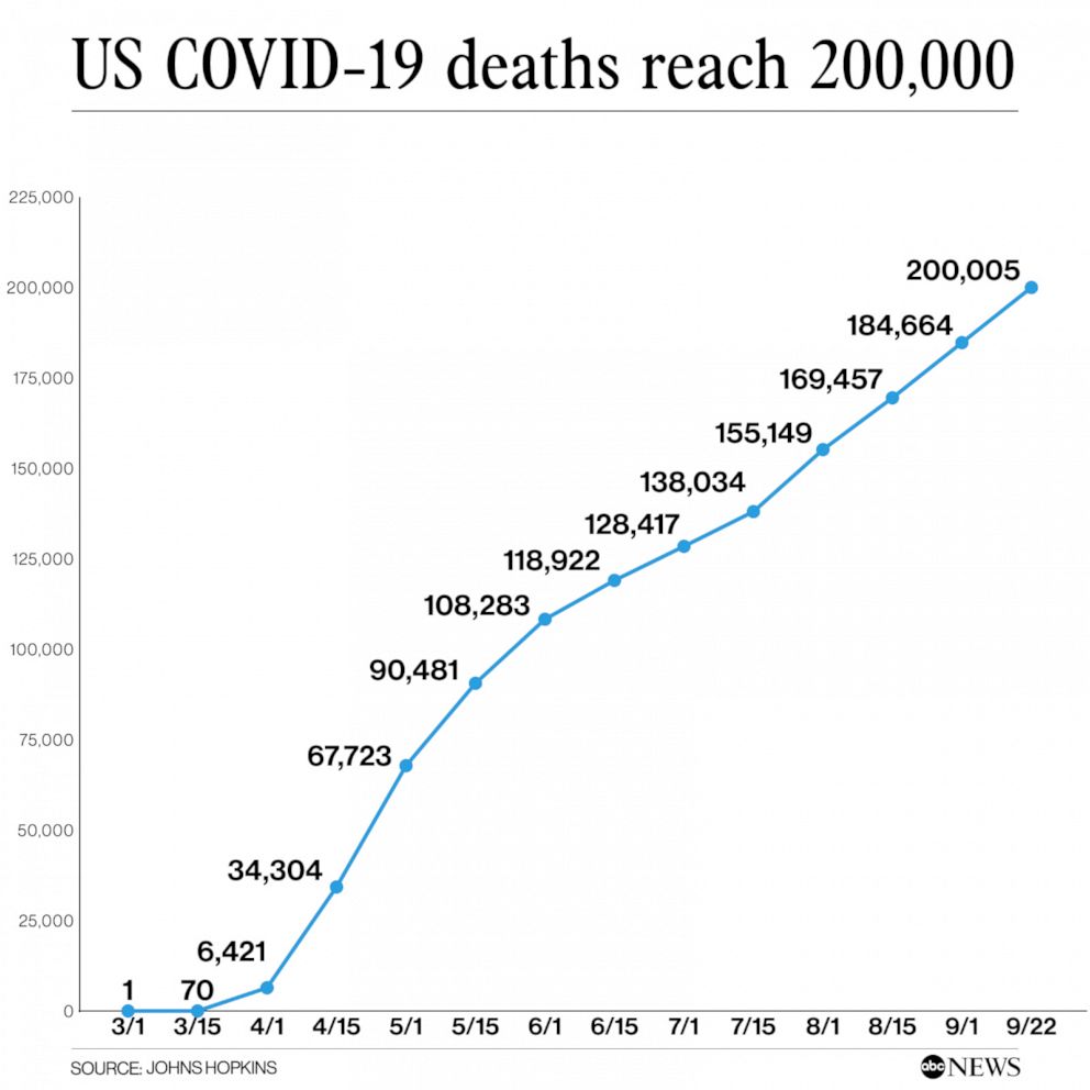 US COVID-19 deaths reach 200,000