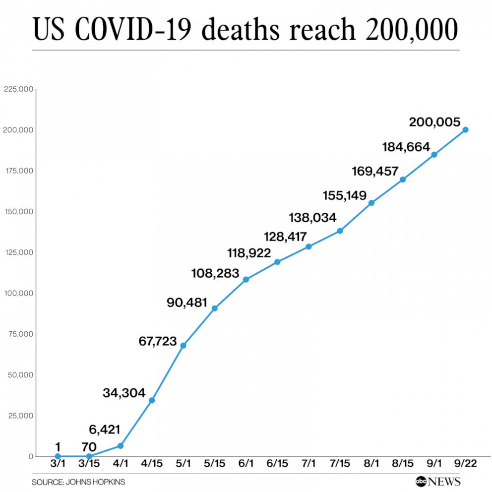 200,000 Americans have died from coronavirus A look at that grim