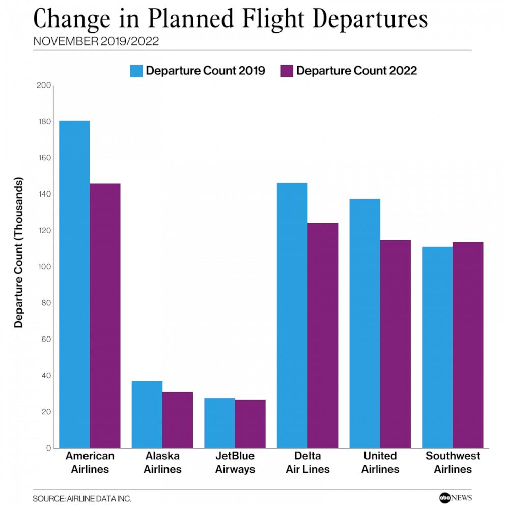 PHOTO: Change in Planned Flight Departures November 2019/2022