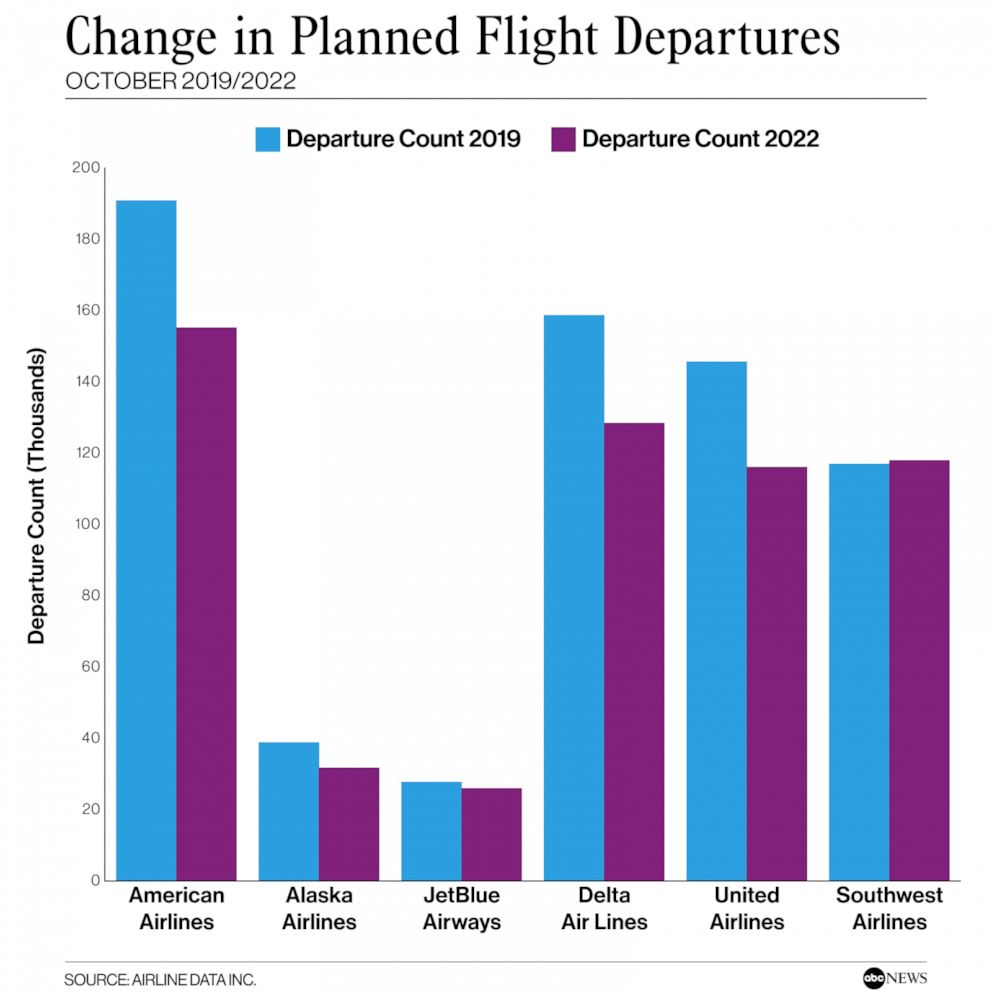 PHOTO: Change in Planned Flight Departures October 2019/2022