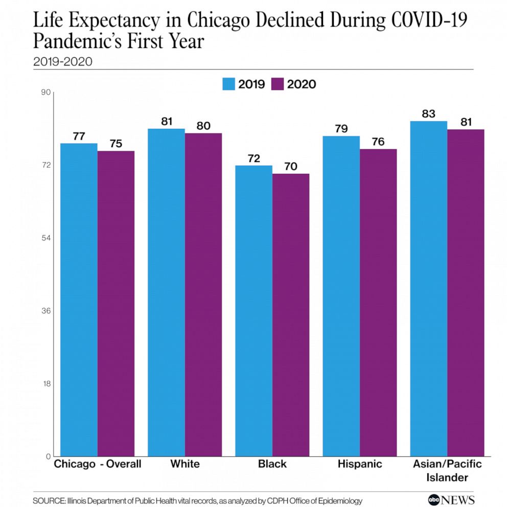 Life Expectancy in Chicago declined during COVID-19 pandemic’s first year 