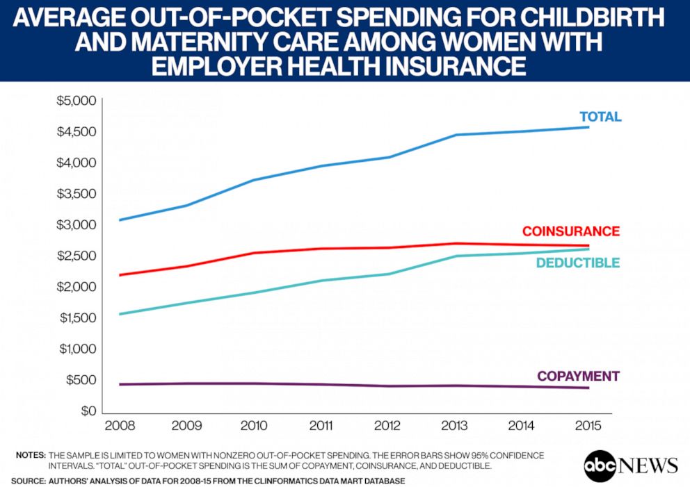 Out-of-Pocket spending for Childbirth and Maternity care