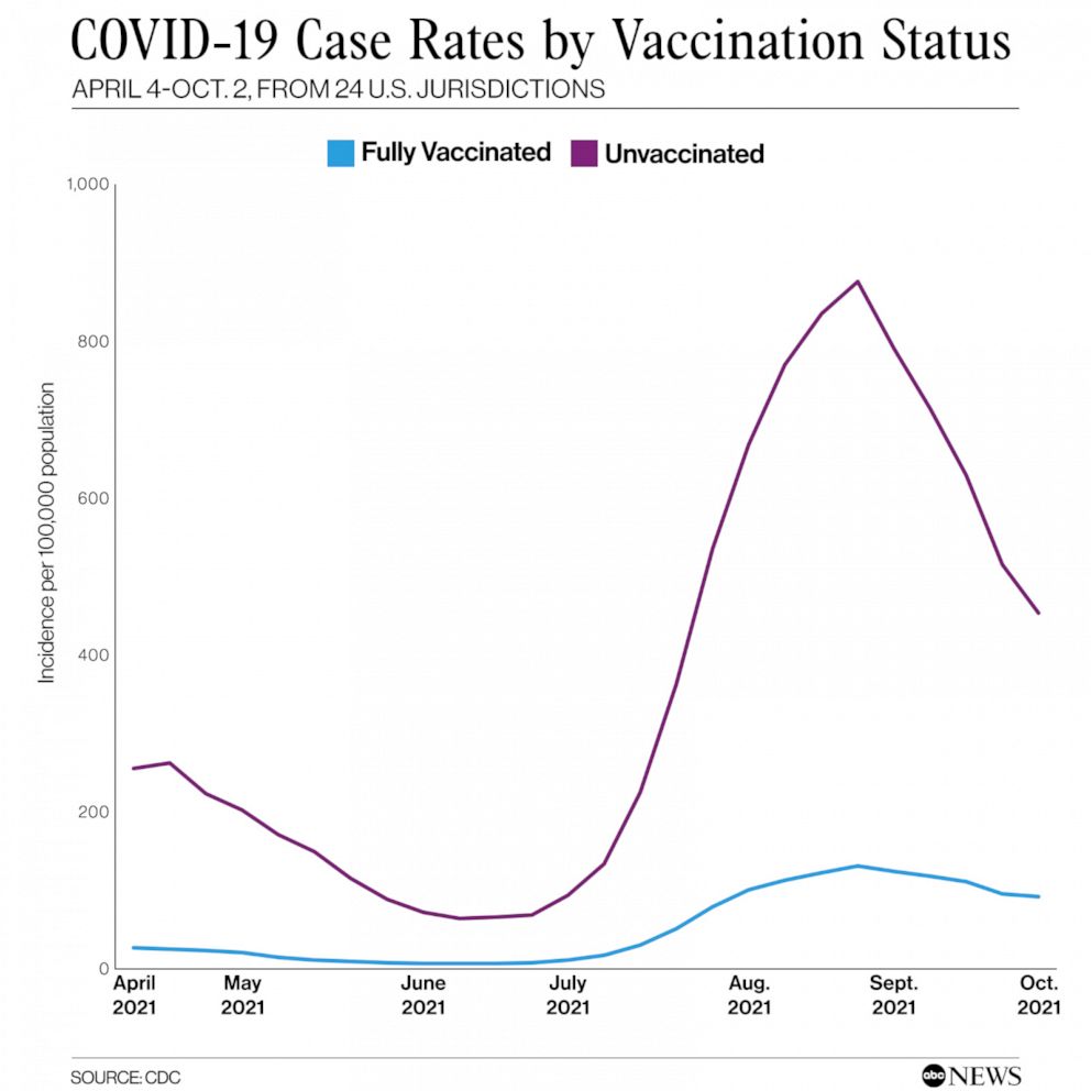 PHOTO: COVID-19 Case Rates by Vaccination Status