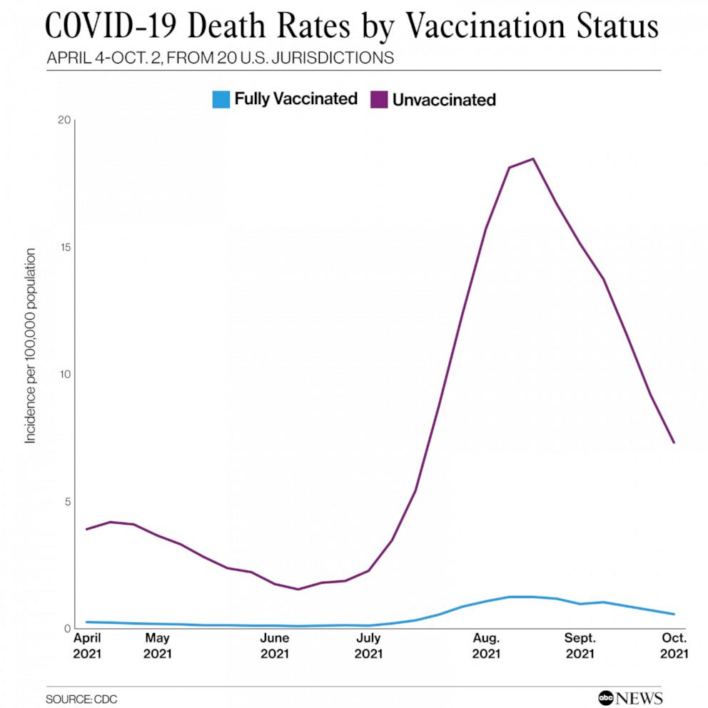 PHOTO: COVID-19 Death Rates by Vaccination Status