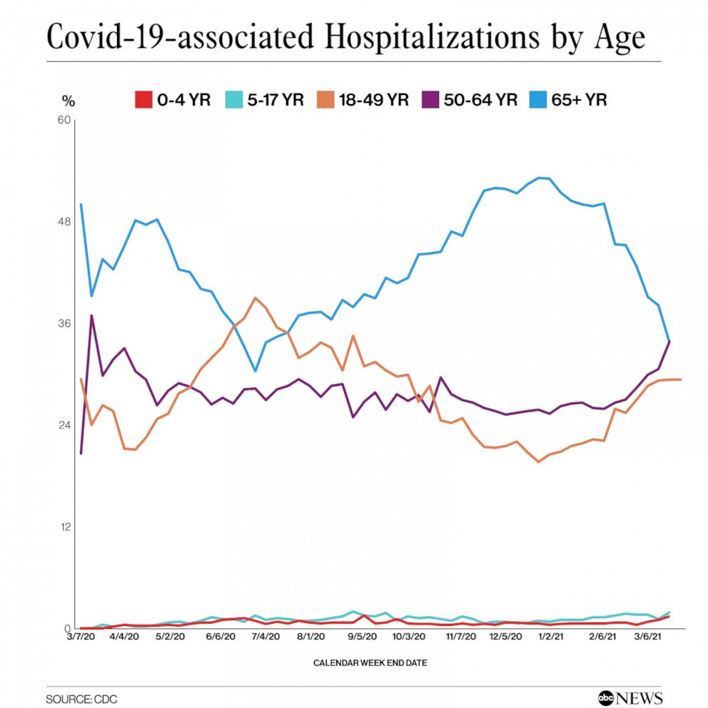 Covid-19 hospitalizations by age