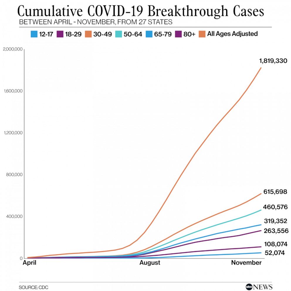Cumulative COVID-19 Breakthrough Cases Between April - November