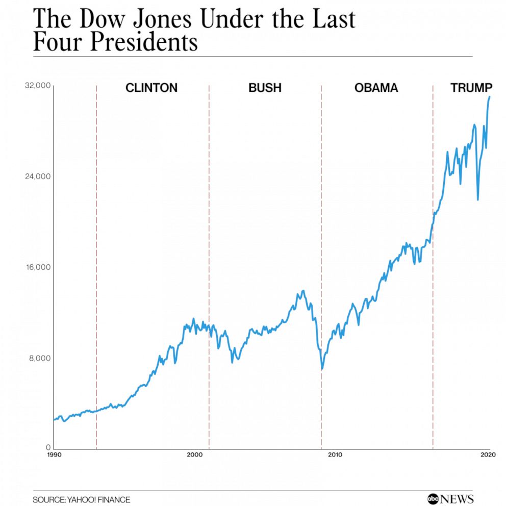 The Dow Jones under the last four presidents