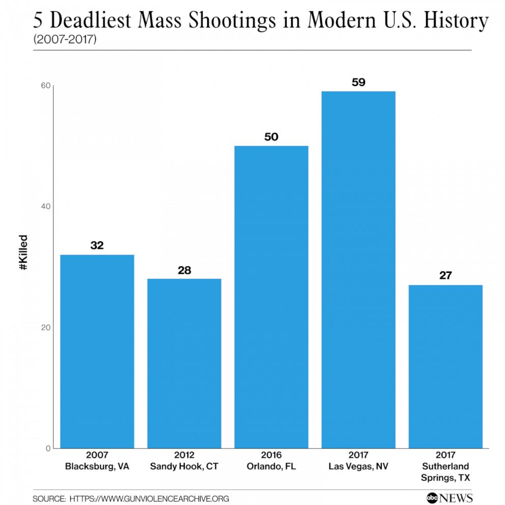 PHOTO: 5 Deadliest Mass Shootings in Modern U.S. History (2007-2017)