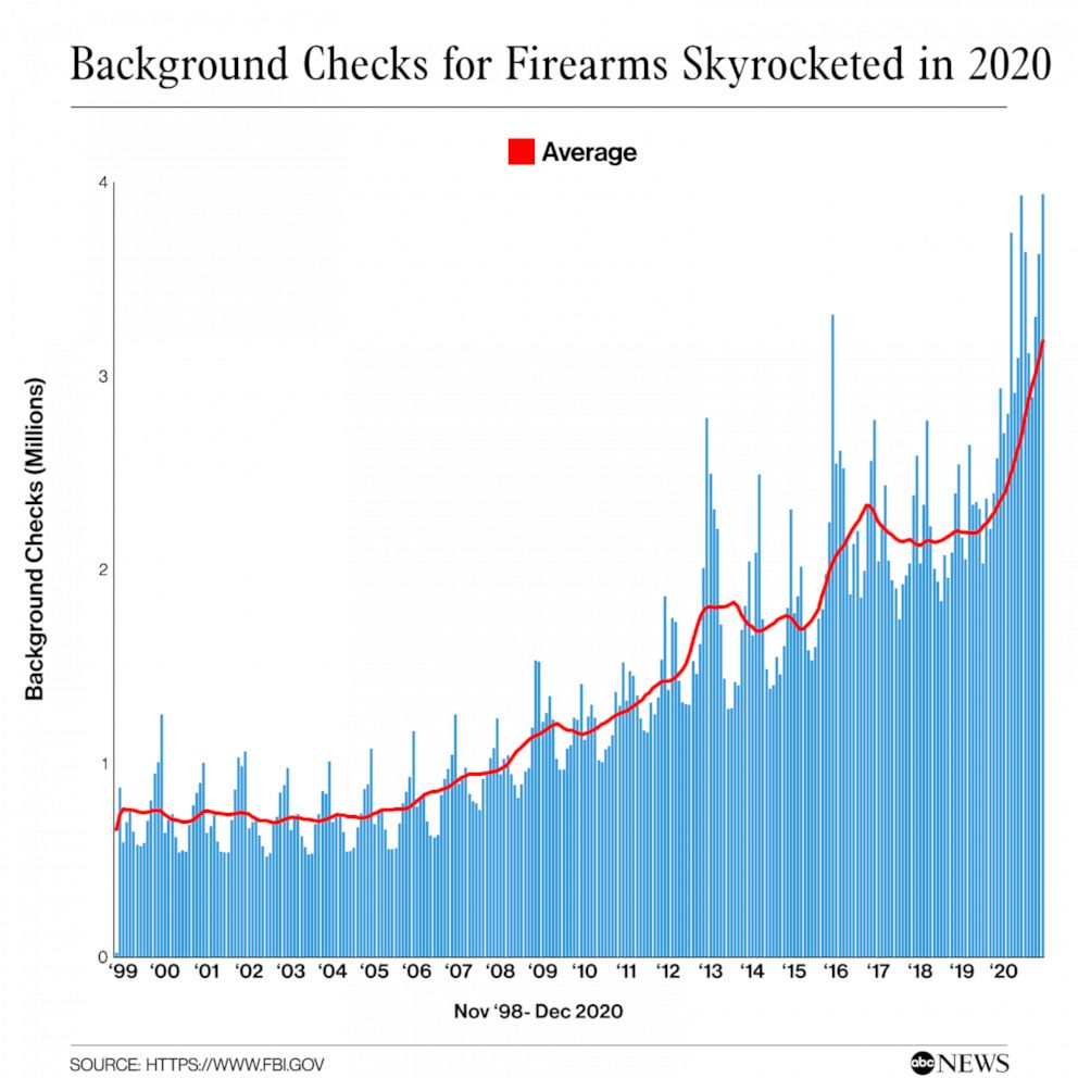 3-graphics-tell-the-story-of-mass-shootings-during-the-pandemic-abc-news