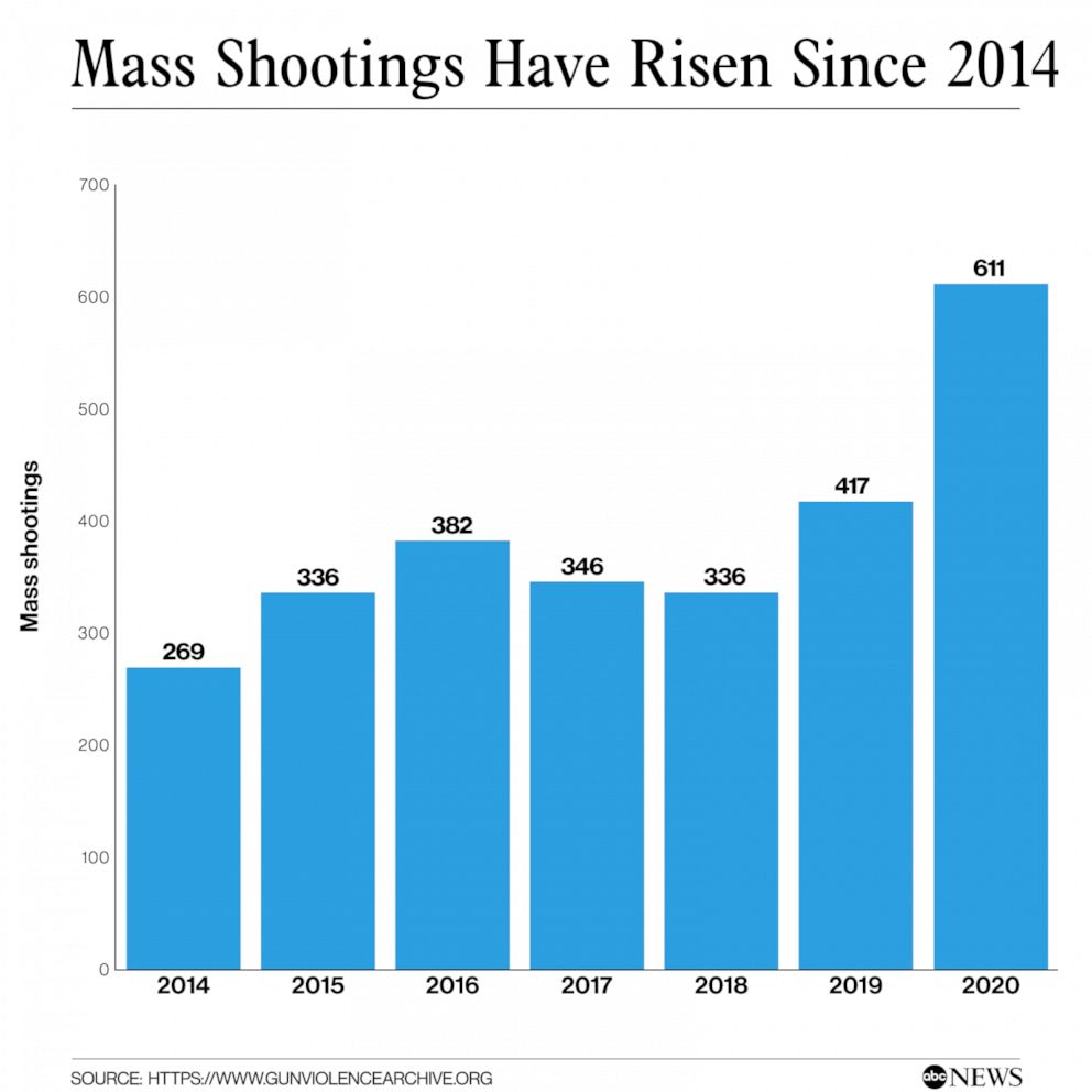 PHOTO: Mass Shootings Have Risen Since 2014