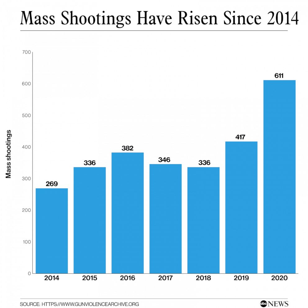 3 graphics tell the story of mass shootings during the pandemic Good