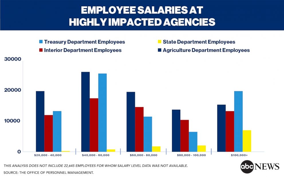 PHOTO: Employee Salaries at Highly Impacted Agencies
