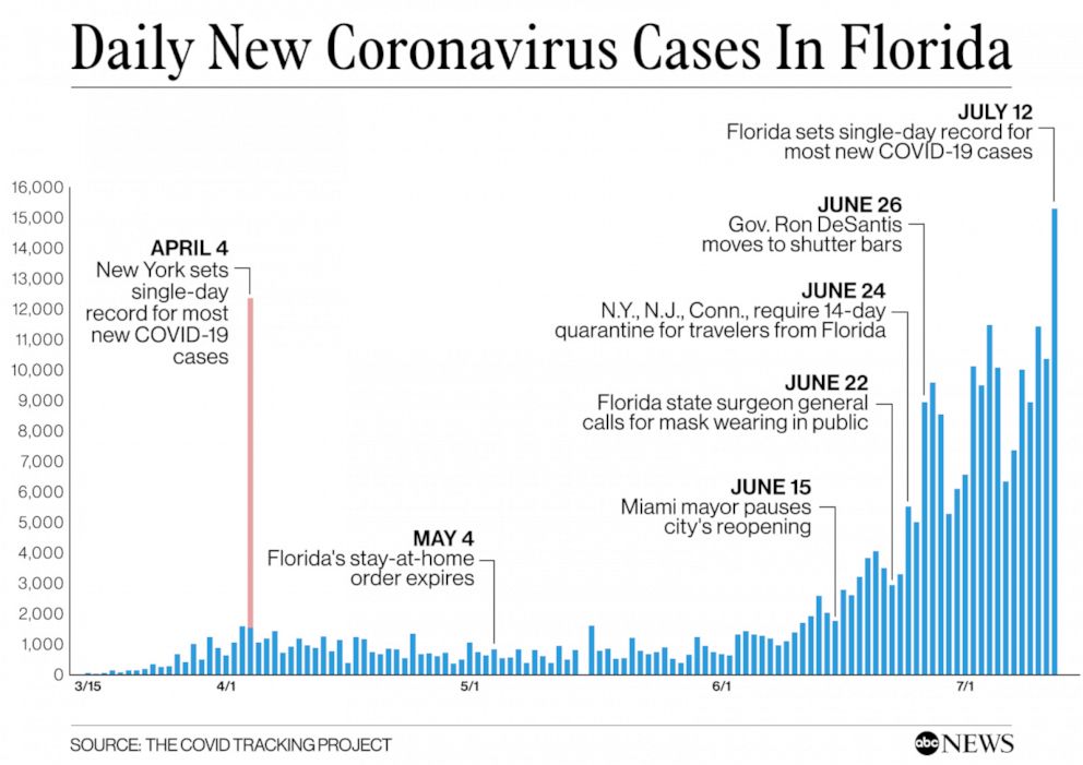 Daily new Coronavirus cases in Florida