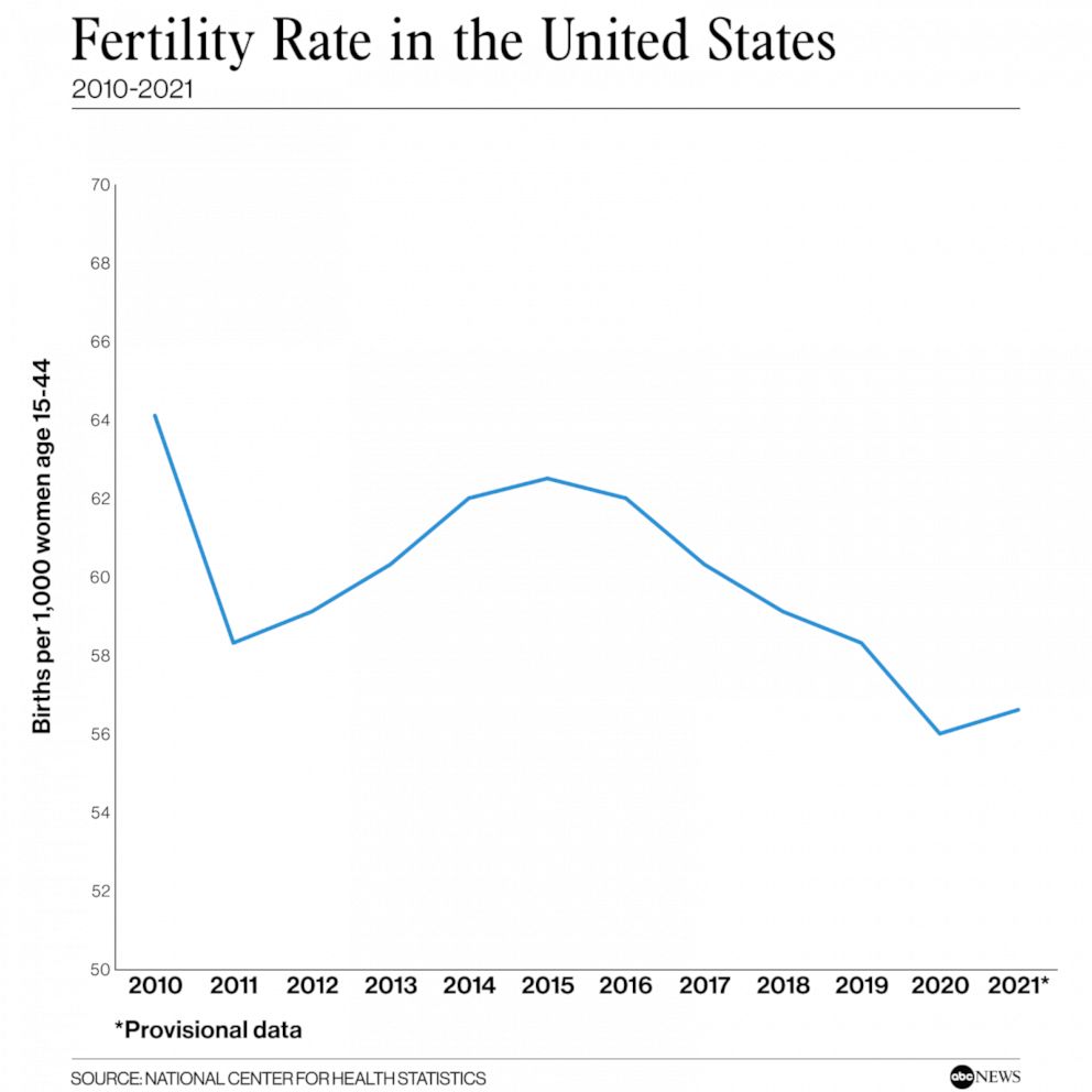PHOTO: Fertility rate in the United States