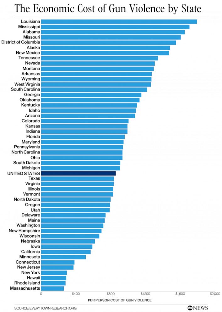 The Economic Cost of Gun Violence by State