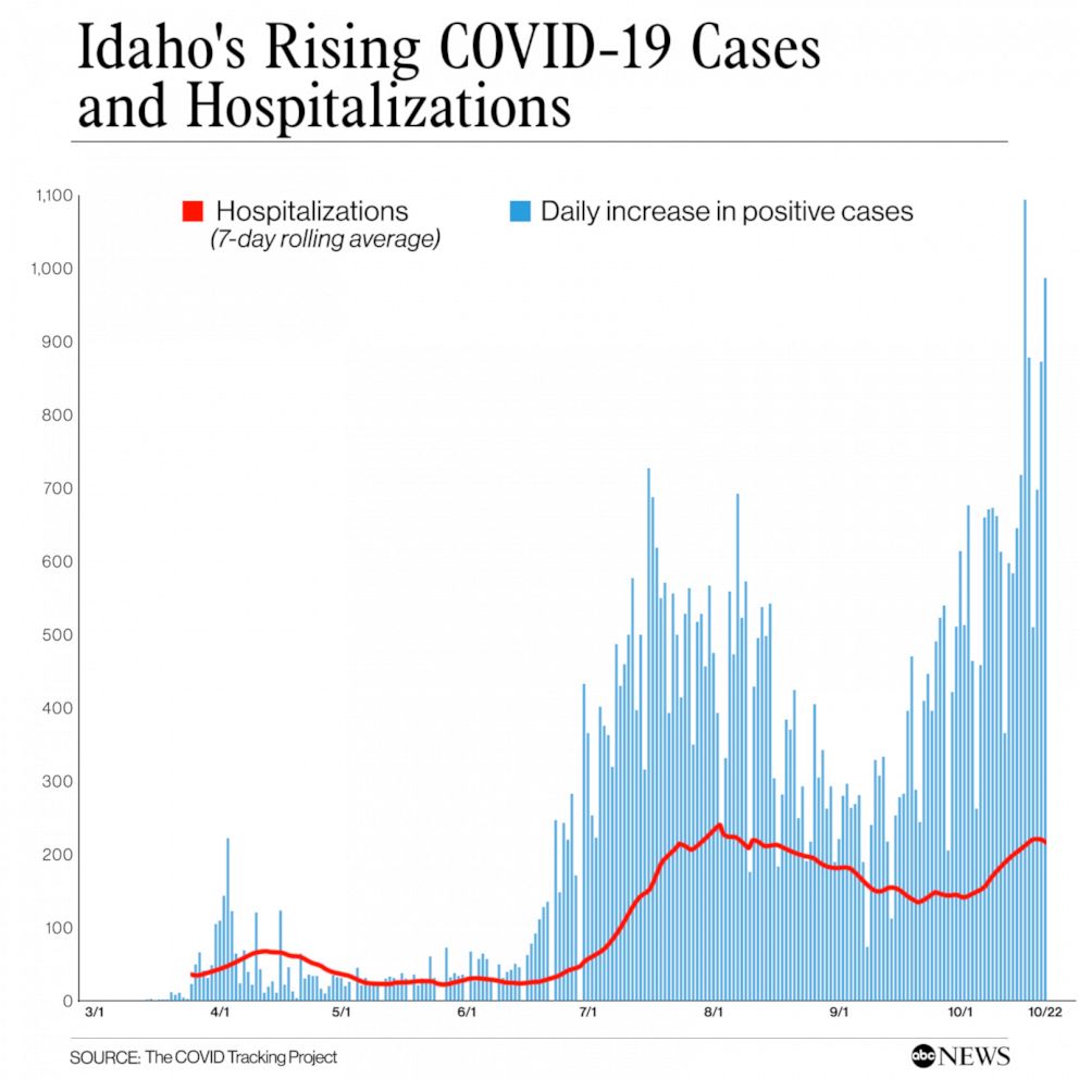 Idaho's rising COVID-19 cases and hospitalizations